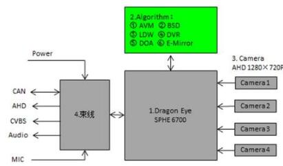 大聯大世平集團推出基于Sunplus SPHE6700的Dragon Eye ADAS方案，助力智能駕駛電氣及自動化工程設計與調試